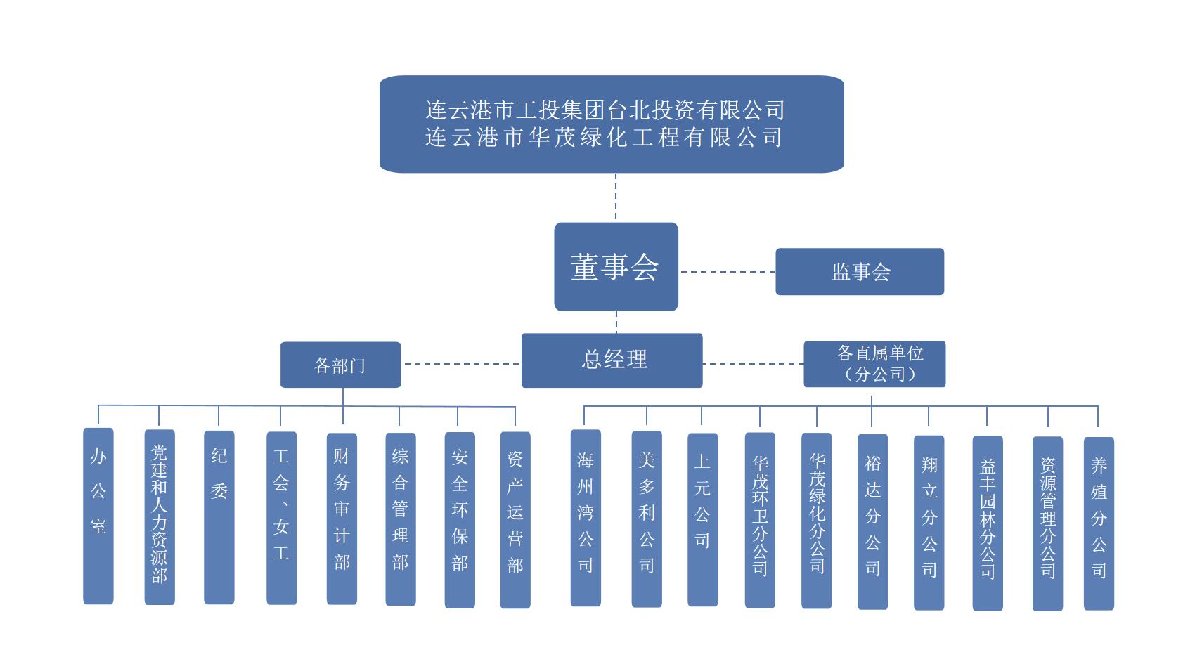 組織架構(gòu)111